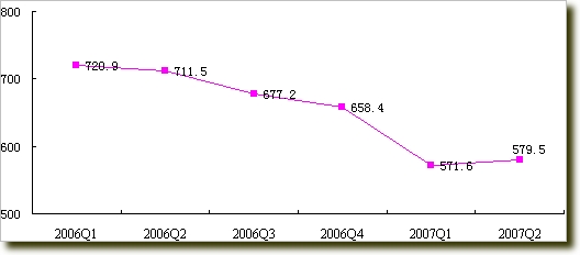 Changes in Average Product Price in China