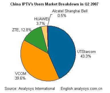 2Q07 China IPTV Market