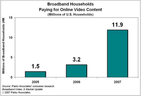 US Broadband Households Paying For Online Video Content