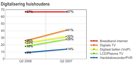 Netherlands Digital Households