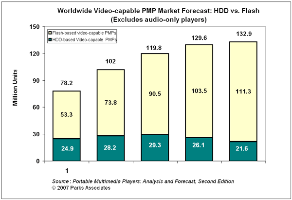 Worldwide Video-capable PMP Market Forecast