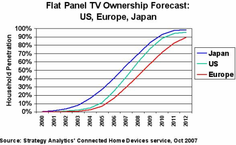 Flat Panel TV Ownership Forecast - US, Europe, Japan
