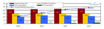TV watchers and broadband subscribers in France, Germany, Italy and Spain