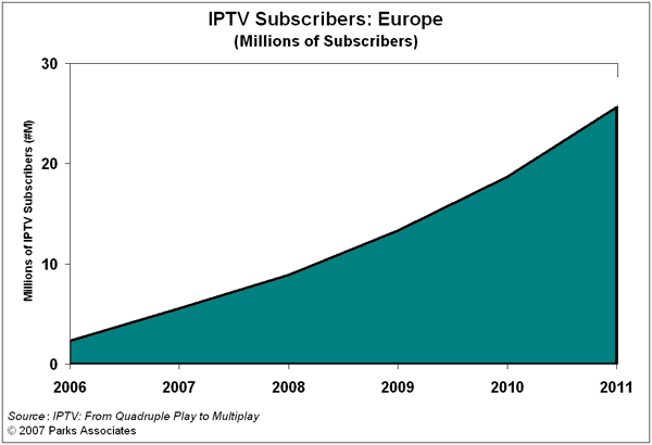 IPTV Subscribers: Europe