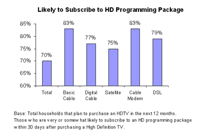 Likely to Subscribe to HD Programming Package