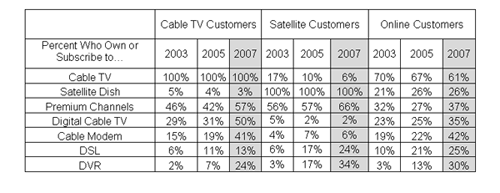 Percentage Who Own or Subscribe to"¦