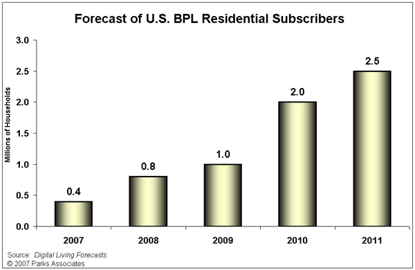 Forecast of U.S. BPL Residential Subscribers