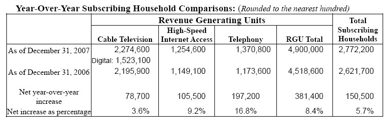 Year-Over-Year Subscribing Household Comparisons