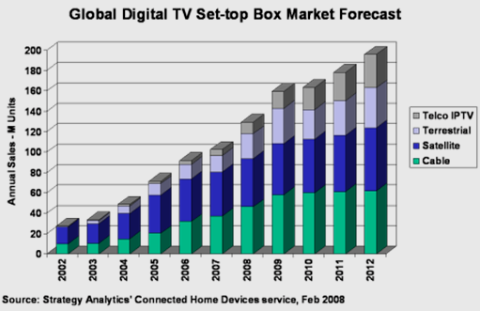 Global Digital TV Set-Top Box Market Forecast