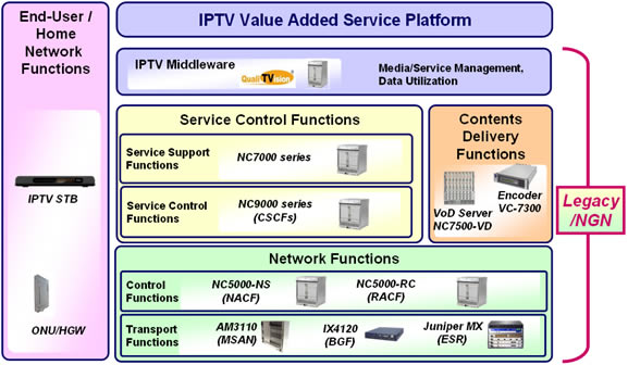 NEC Product Lineup for Use in IPTV Solutions