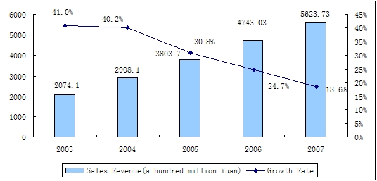 Sales revenues and growth rates of China