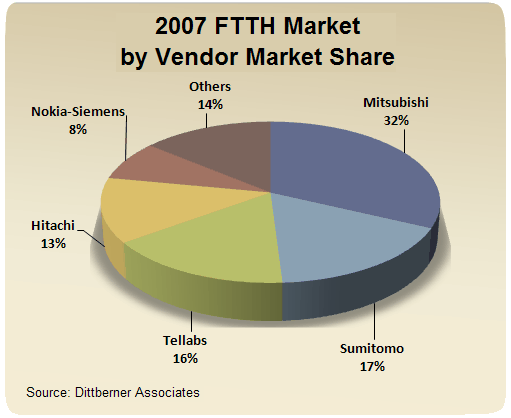 2007 FTTH Market by Vendor Market Share