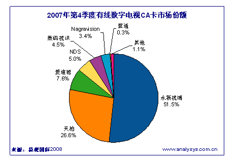 China - Leading suppliers of digital cable TV CA cards