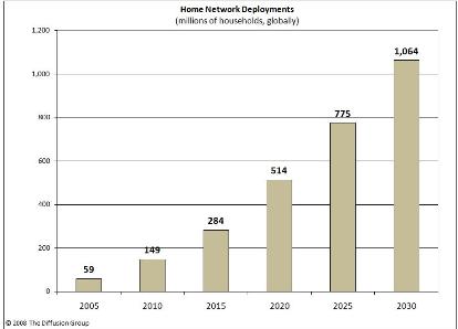 Home Network Deployments