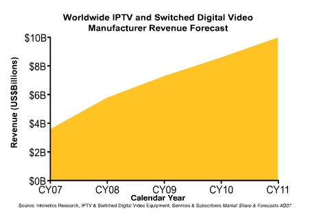 Worldwide IPTV and Switched Digital Video Manufacturer Revenue Forecast