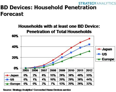 Blu-ray Disc Devices: Household Penetration Forecast