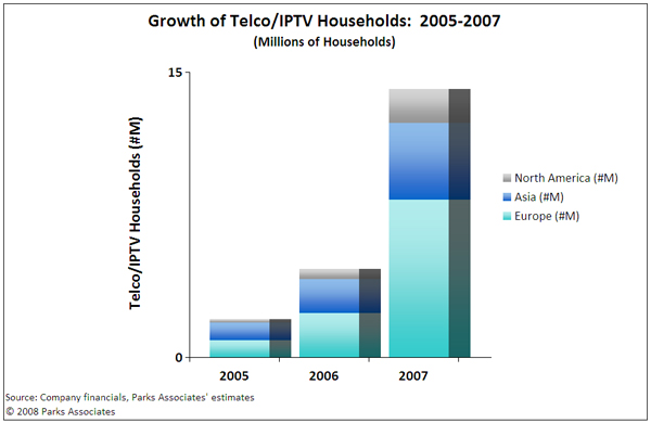 Growth of Telco/IPTV Households