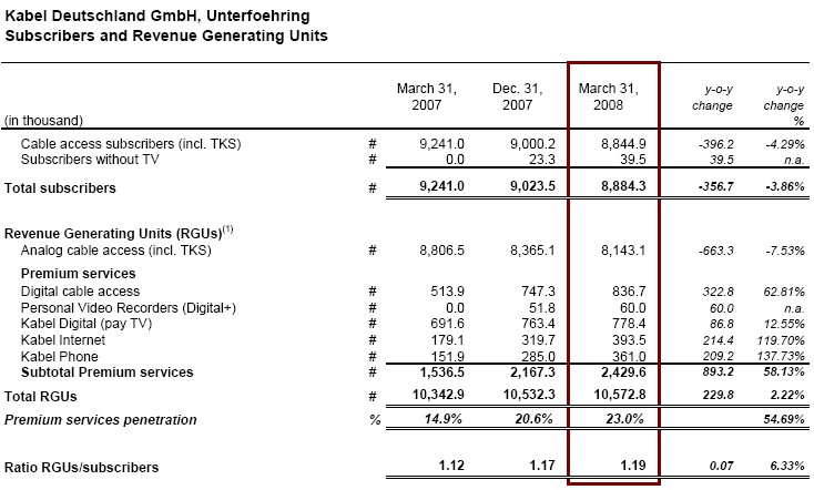 Kabel Deutschland GmbH, Unterfoehring - Subscribers and Revenue Generating Units