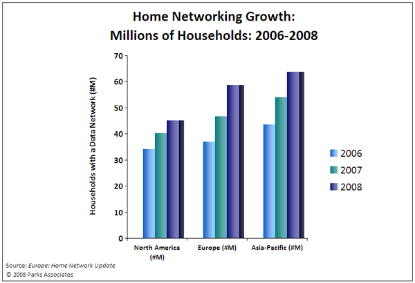 Home Networking Growth: 2006-2008