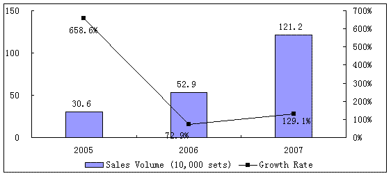 The sales volume and growth of China