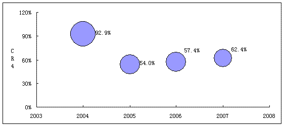 The market shares of China