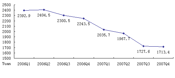 The average price transformation of China