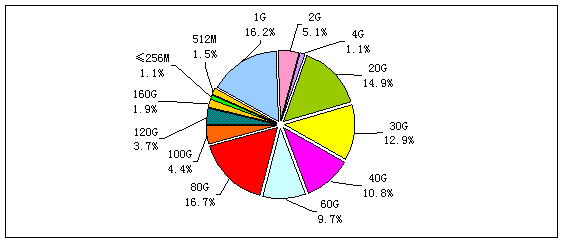 The structure of China