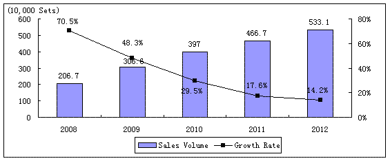 The sales volume and growth of China