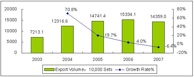 Export Volume of China's DVD Player, 2003-2007