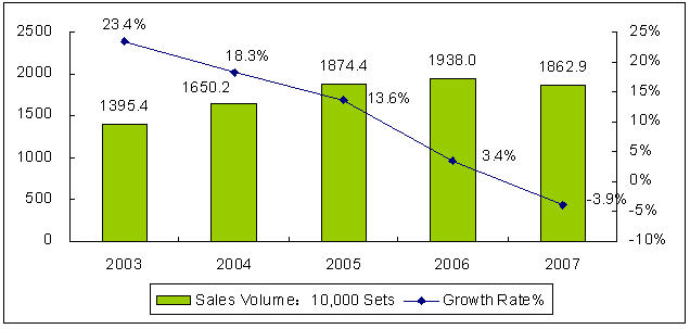 Size & Growth of China's DVD Player Sales Volume, 2003-2007