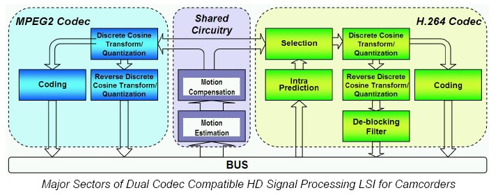Major Sectors of Dual Codec Compatible HD Signal Processing LSI for Camcorders