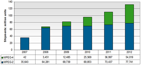 2007 to 2012 Forecast of TV Digital Decoding Capabilities by Compression Type