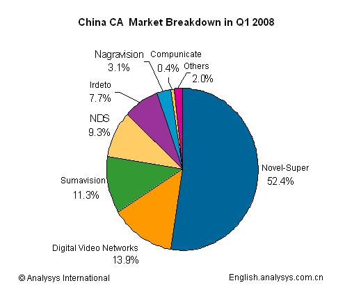 Novel-Super (China Digital TV Holding), Digital Video Networks, Sumavision, NDS Group, Irdeto, Nagravision, Compunicate