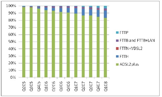 FTTB, FTTP, FTTN, FTTH, FTTB+LAN, VDSL2, ADSLplus