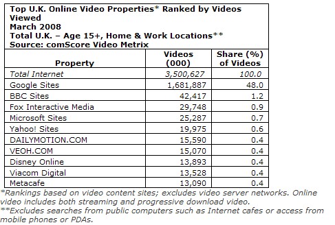 Top U.K. Online Video Properties Ranked by Videos Viewed (March 2008)