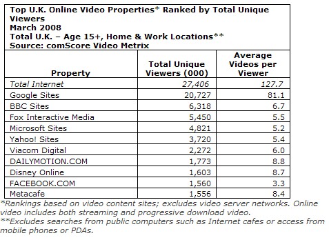 Top U.K. Online Video Properties Ranked by Total Unique Viewers (March 2008)