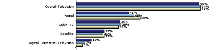 Penetration rates of Television Services in the European Union