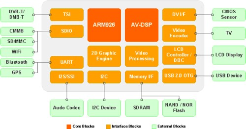 Application examples: mobile digital TV, PMP, PND and digital PhotoFrame