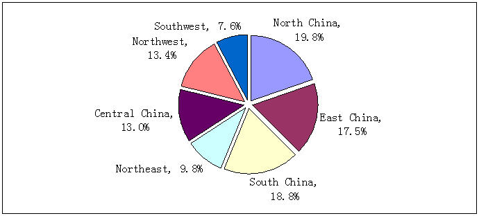 North China, East China, South China, North-East China, Central China, North-West China, South-West China