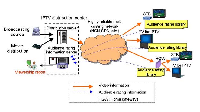 IPTV Distribution Centre, Multi-casting Network, STB, IDTV, Home Gateway, Audience Rating Library