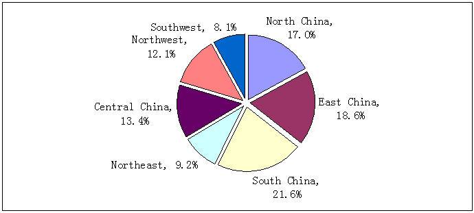 South China, East China, North China, South West, North West, Central China, North East