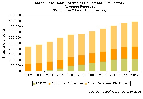 LCD TV, Consumer Appliances, Other Consumer Electronics