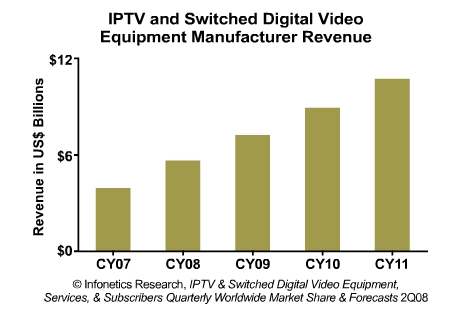 IPTV and SDV Equipment Manufacturer Revenue: 2007-2011