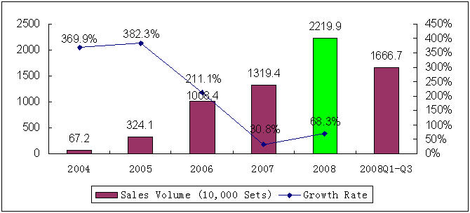 Sales Volume of China's Digital TV STB Market in 2004-2008