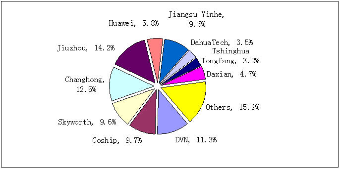 DVN, Coship, Skyworth, ChangHong, Jiuzhou, Huawei, Jiangsu Yinhe, DahuaTech, Tsinghua Tongfang, Daxian