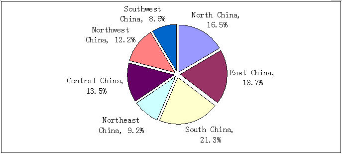 South, East, North, Southwest, Northwest, Central, Northeast China