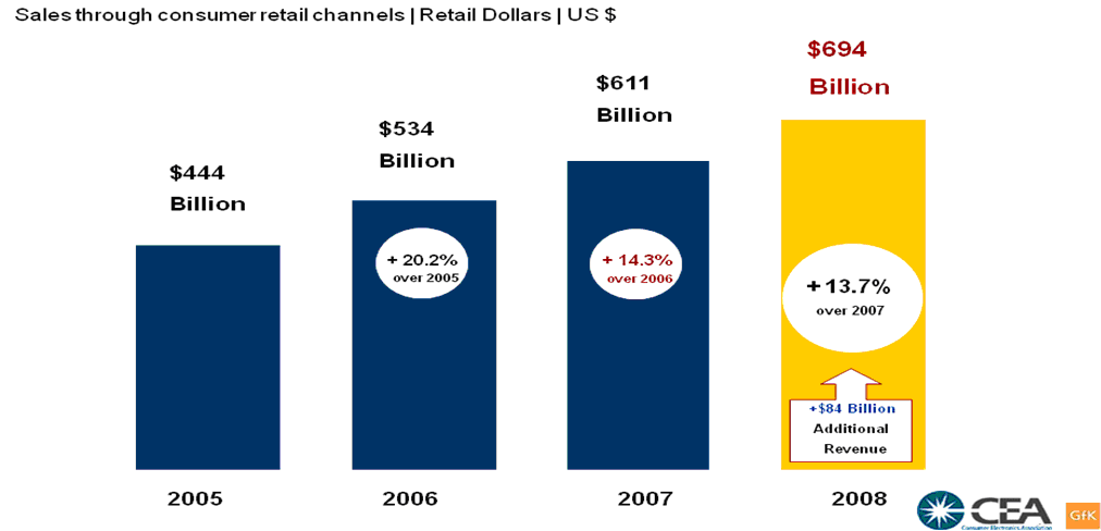 Sales through consumer retail channels US$ 2005 2006 2007 2008