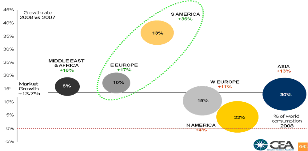 Growth Rate versus %age of World Consumption Middle East and Africa, Eastern Europe, South America, Western Europe, North America, Asia