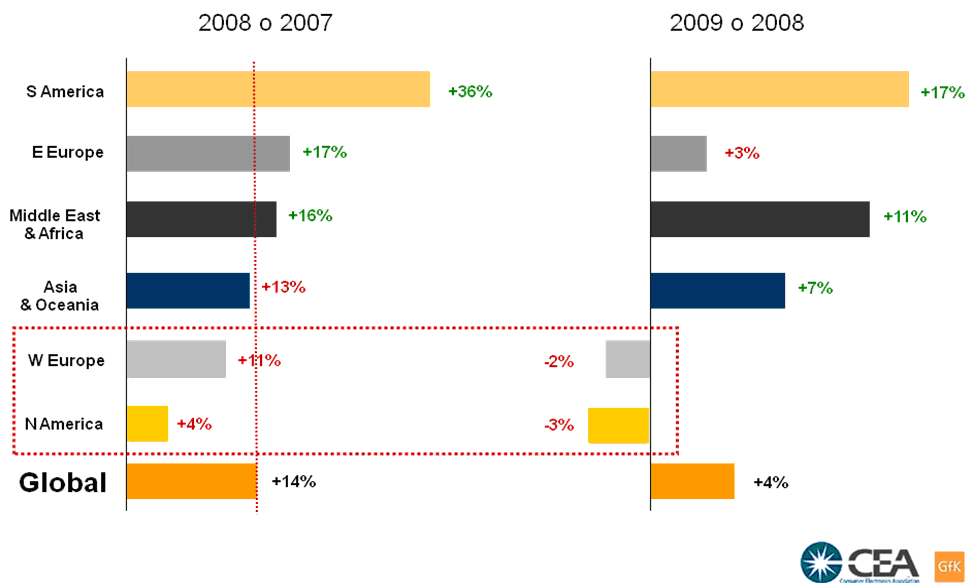 2007 v 2008, 2008 v 2009 Middle East and Africa, Eastern Europe, South America, Western Europe, North America, Asia and Oceania, Global