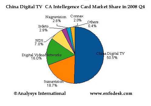 China Digital TV Holding, Sumavision, Digital Video Networks, NDS, Irdeto, Nagravision, Conax, www.enfodesk.com